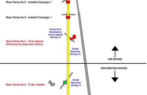 Riser Installation Status